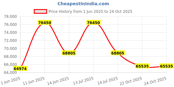 myntra.com Sparkles Lab Grown Diamond 1.26 Carat Flower Pendant for Women sparkles Price History Graph from 1 Jun 2025 to 22 Oct 2025