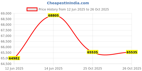 myntra.com Sparkles Lab Grown Diamond 1.26 Carat Flower Pendant for Women sparkles Price History Graph from 12 Jun 2025 to 26 Oct 2025