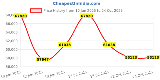 myntra.com Sparkles Lab Grown Diamond 1.27 Carat Round Halo Stud Earrings for Women sparkles Price History Graph from 10 Jun 2025 to 22 Oct 2025