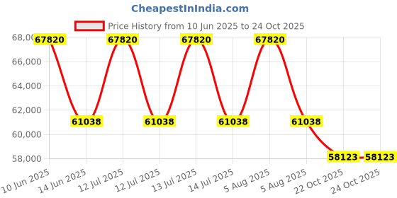 myntra.com sparkles Lab Grown Diamond 1.27 Carat Round Halo Stud Earrings for Women sparkles Price History Graph from 10 Jun 2025 to 22 Oct 2025