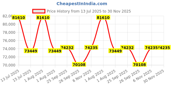 myntra.com Sparkles Lab Grown Diamond 1.31 Carat Necklace sparkles Price History Graph from 13 Jul 2025 to 30 Nov 2025