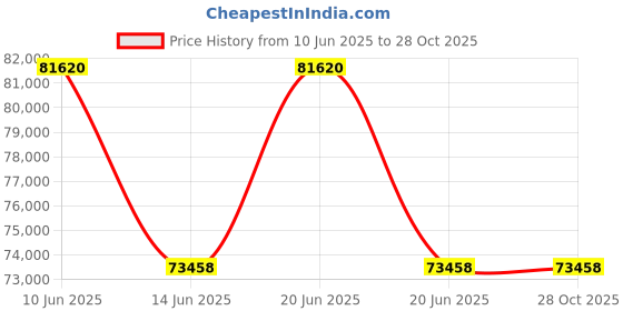 myntra.com Sparkles Lab Grown Diamond 1.31 Carat Round Graduated Bar Necklace sparkles Price History Graph from 10 Jun 2025 to 27 Oct 2025