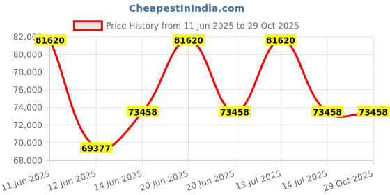 myntra.com Sparkles Lab Grown Diamond 1.31 Carat Round Graduated Bar Necklace sparkles Price History Graph from 11 Jun 2025 to 28 Oct 2025