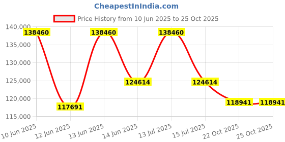 myntra.com Sparkles Lab Grown Diamond 1.32 Carat Circle Shape Pendant for Women sparkles Price History Graph from 10 Jun 2025 to 22 Oct 2025