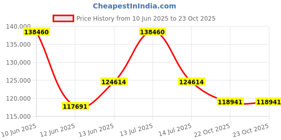 myntra.com Sparkles Lab Grown Diamond 1.32 Carat Circle Shape Pendant for Women sparkles Price History Graph from 10 Jun 2025 to 22 Oct 2025