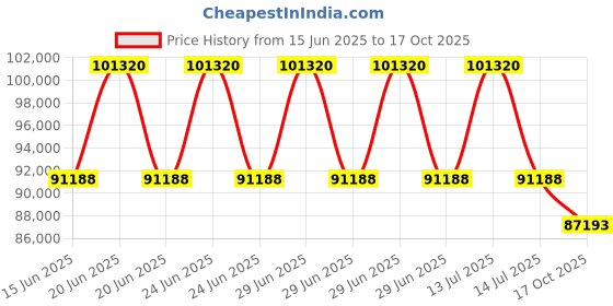 myntra.com Sparkles Lab Grown Diamond 1.35 Carat Necklace sparkles Price History Graph from 15 Jun 2025 to 17 Oct 2025
