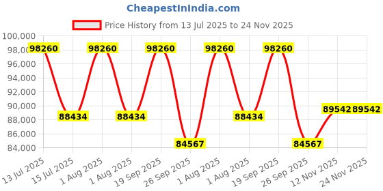 myntra.com Sparkles Lab Grown Diamond 1.35 Carat Necklace sparkles Price History Graph from 13 Jul 2025 to 23 Nov 2025