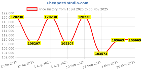 myntra.com Sparkles Lab Grown Diamond 1.35 Carat Necklace sparkles Price History Graph from 13 Jul 2025 to 29 Nov 2025