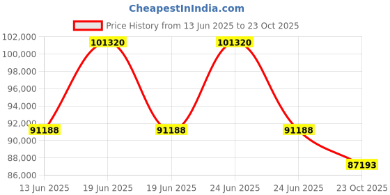 myntra.com Sparkles Lab Grown Diamond 1.35 Carat Round Flower Pendant Necklace sparkles Price History Graph from 13 Jun 2025 to 23 Oct 2025