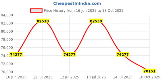 myntra.com Sparkles Lab Grown Diamond 1.4 Carat Round Snowflake Stud Earrings for Women sparkles Price History Graph from 16 Jun 2025 to 18 Oct 2025