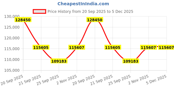 myntra.com Sparkles Lab Grown Diamond 1.41 Ct IGI Certified Oval Shape Solitaire Diamond Ring 14K sparkles Price History Graph from 20 Sep 2025 to 5 Dec 2025