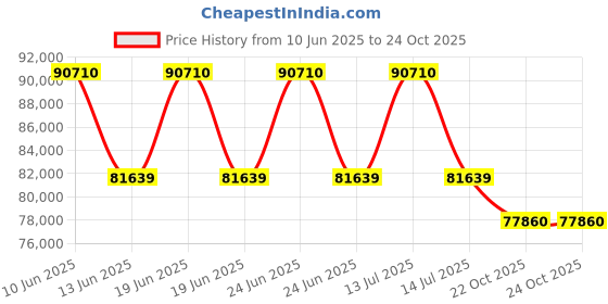 myntra.com Sparkles Lab Grown Diamond 1.43 Carat Round Three Stone Halo Pendant Necklace sparkles Price History Graph from 10 Jun 2025 to 22 Oct 2025