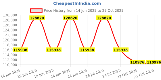 myntra.com Sparkles Lab Grown Diamond 1.54 Carat Round Diamond Fashion Pendant Necklace sparkles Price History Graph from 14 Jun 2025 to 22 Oct 2025