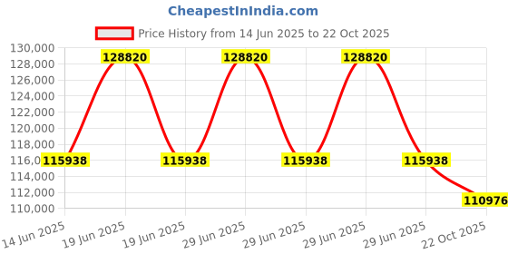 myntra.com Sparkles Lab Grown Diamond 1.54 Carat Round Diamond Fashion Pendant Necklace sparkles Price History Graph from 14 Jun 2025 to 22 Oct 2025