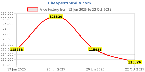 myntra.com Sparkles Lab Grown Diamond 1.54 Carat Round Diamond Fashion Pendant Necklace sparkles Price History Graph from 13 Jun 2025 to 22 Oct 2025