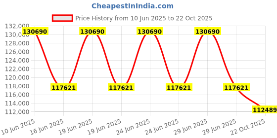 myntra.com Sparkles Lab Grown Diamond 1.58 Carat Floral Drop Pendant Necklace sparkles Price History Graph from 10 Jun 2025 to 22 Oct 2025