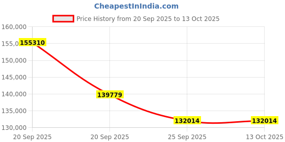 myntra.com Sparkles Lab Grown Diamond 1.72 Carat Oval Flower Ring 14K ( Ring Size - 5) sparkles Price History Graph from 20 Sep 2025 to 13 Oct 2025