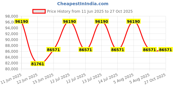 myntra.com Sparkles Lab Grown Diamond 1.78 Carat Round Halo Cluster Stud Earrings for Women sparkles Price History Graph from 11 Jun 2025 to 27 Oct 2025
