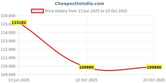 myntra.com sparkles Lab Grown Diamond 1.98 Carat Round Halo Earrings for Women sparkles Price History Graph from 13 Jun 2025 to 22 Oct 2025