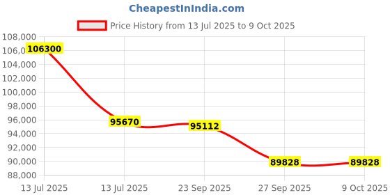 myntra.com Sparkles Lab Grown Diamond 2 Carat IGI Certified Oval Three-Stone Halo Ring sparkles Price History Graph from 13 Jul 2025 to 8 Oct 2025