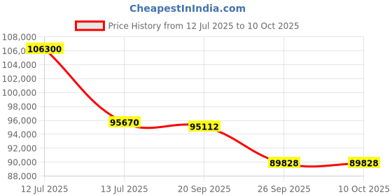 myntra.com Sparkles Lab Grown Diamond 2 Carat IGI Certified Oval Three-Stone Halo Ring sparkles Price History Graph from 12 Jul 2025 to 9 Oct 2025