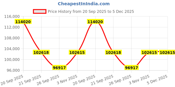 myntra.com Sparkles Lab Grown Diamond 2 Ct IGI Certified 4 Prong Round Shape Diamond Earrings 14K sparkles Price History Graph from 20 Sep 2025 to 5 Dec 2025