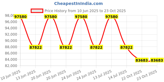 myntra.com Sparkles Lab Grown Diamond 2.04 Carat Round Flower Pendant Necklace sparkles Price History Graph from 10 Jun 2025 to 22 Oct 2025