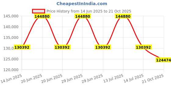myntra.com Sparkles Lab Grown Diamond 2.06 Carat Necklace sparkles Price History Graph from 14 Jun 2025 to 21 Oct 2025