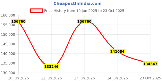 myntra.com Sparkles Lab Grown Diamond 2.27 Carat Stud Earrings 14K Gold sparkles Price History Graph from 10 Jun 2025 to 23 Oct 2025