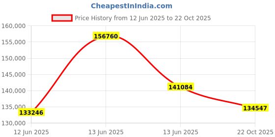 myntra.com Sparkles Lab Grown Diamond 2.27 Carat Stud Earrings 14K Rose Gold sparkles Price History Graph from 12 Jun 2025 to 22 Oct 2025