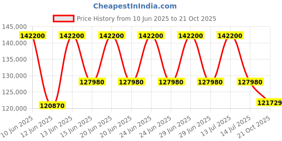 myntra.com Sparkles Lab Grown Diamond 2.3 Carat Round Triple Halo Pendant Necklace sparkles Price History Graph from 10 Jun 2025 to 21 Oct 2025