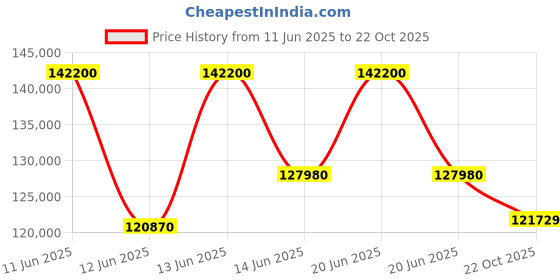 myntra.com Sparkles Lab Grown Diamond 2.3 Carat Round Triple Halo Pendant Necklace sparkles Price History Graph from 11 Jun 2025 to 22 Oct 2025