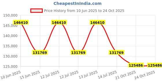myntra.com Sparkles Lab Grown Diamond 2.7 Carat Round & Marquise Cluster Earrings for Women sparkles Price History Graph from 10 Jun 2025 to 23 Oct 2025
