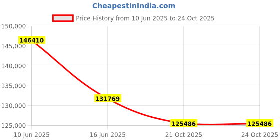 myntra.com Sparkles Lab Grown Diamond 2.7 Carat Round & Marquise Cluster Earrings for Women sparkles Price History Graph from 10 Jun 2025 to 21 Oct 2025