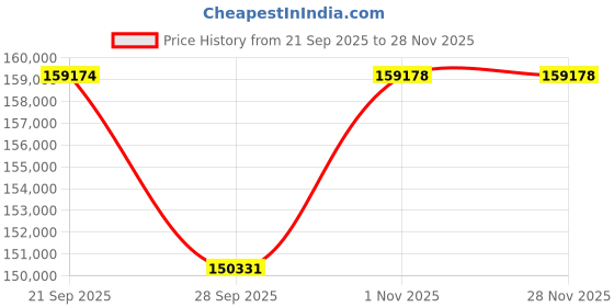 myntra.com Sparkles Lab Grown Diamond 3 Ct IGI Certified 4 Prong Round Shape Diamond Earrings 14K sparkles Price History Graph from 21 Sep 2025 to 25 Nov 2025