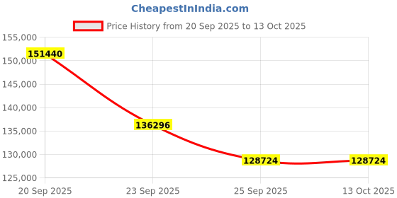 myntra.com Sparkles Lab Grown Diamond Earrings 14K Gold sparkles Price History Graph from 20 Sep 2025 to 13 Oct 2025