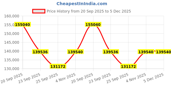 myntra.com Sparkles Lab Grown Diamond Earrings 14K Gold sparkles Price History Graph from 20 Sep 2025 to 5 Dec 2025
