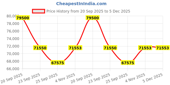 myntra.com Sparkles Lab Grown Diamond Earrings 14K Gold sparkles Price History Graph from 20 Sep 2025 to 4 Dec 2025