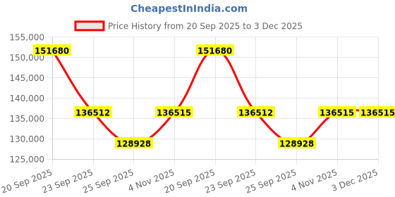 myntra.com Sparkles Lab Grown Diamond Earrings 14K Gold sparkles Price History Graph from 20 Sep 2025 to 3 Dec 2025