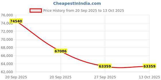 myntra.com Sparkles Lab Grown Diamond Earrings 14K Gold sparkles Price History Graph from 20 Sep 2025 to 13 Oct 2025
