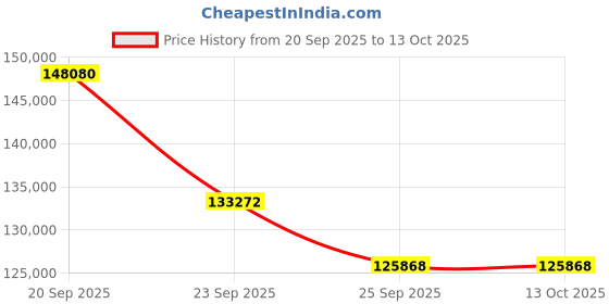 myntra.com Sparkles Lab Grown Diamond Earrings 14K Gold sparkles Price History Graph from 20 Sep 2025 to 13 Oct 2025