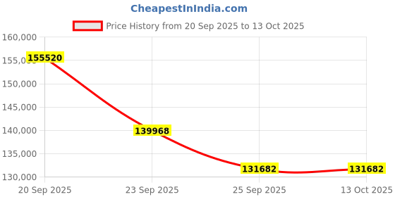 myntra.com Sparkles Lab Grown Diamond Earrings 14K Gold sparkles Price History Graph from 20 Sep 2025 to 13 Oct 2025