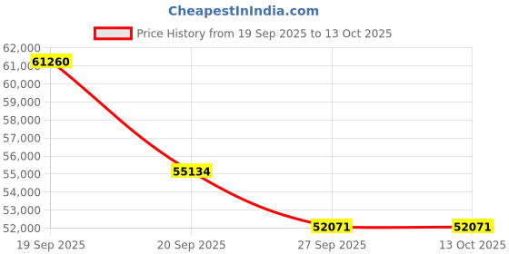 myntra.com Sparkles Lab Grown Diamond Earrings 14K Gold sparkles Price History Graph from 19 Sep 2025 to 13 Oct 2025