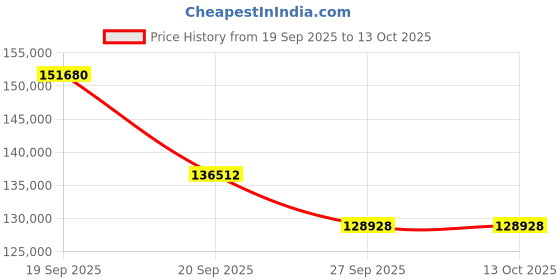 myntra.com Sparkles Lab Grown Diamond Earrings 14K Gold sparkles Price History Graph from 19 Sep 2025 to 13 Oct 2025