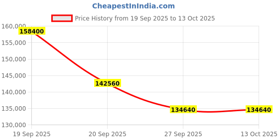 myntra.com Sparkles Lab Grown Diamond Earrings 14K Gold sparkles Price History Graph from 19 Sep 2025 to 13 Oct 2025