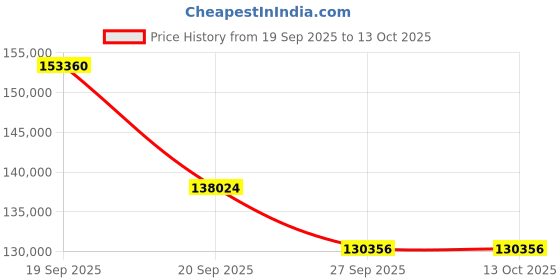 myntra.com Sparkles Lab Grown Diamond Earrings 14K Gold sparkles Price History Graph from 19 Sep 2025 to 13 Oct 2025
