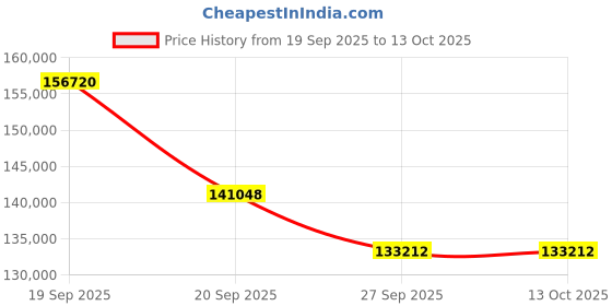 myntra.com Sparkles Lab Grown Diamond Earrings 14K Gold sparkles Price History Graph from 19 Sep 2025 to 13 Oct 2025