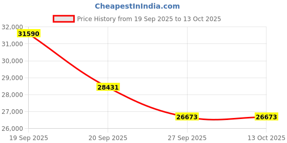 myntra.com Sparkles Lab Grown Diamond Earrings 14K Gold sparkles Price History Graph from 19 Sep 2025 to 13 Oct 2025