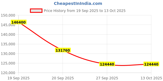 myntra.com Sparkles Lab Grown Diamond Earrings 14K Gold sparkles Price History Graph from 19 Sep 2025 to 13 Oct 2025