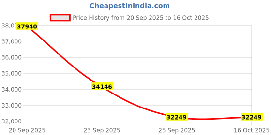 myntra.com Sparkles Lab Grown Diamond Earrings 14K Gold sparkles Price History Graph from 20 Sep 2025 to 16 Oct 2025